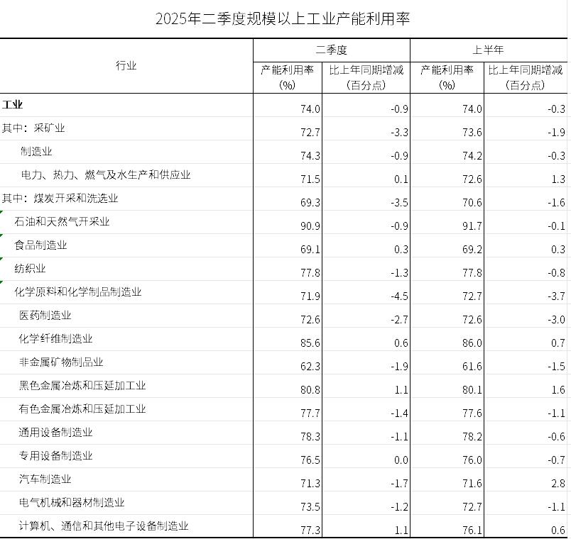 解讀2025年二季度數(shù)據(jù) 全國規(guī)模以上工業(yè)產能利用率為74.0%，礦物洗選加工行業(yè)面臨挑戰(zhàn)與機遇