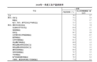2018年一季度全國工業(yè)產能利用率分析 礦物洗選加工行業(yè)的機遇與挑戰(zhàn)